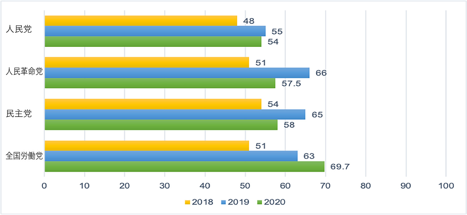 図2.モンゴルの政党の内部民主主義の指数、2018-2020年